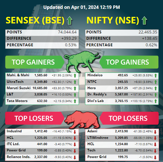 Top 5 Gainers and Losers Today