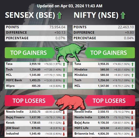 Top 5 Gainers and Losers Today