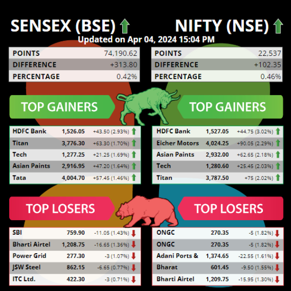 Top 5 Gainers and Losers Today