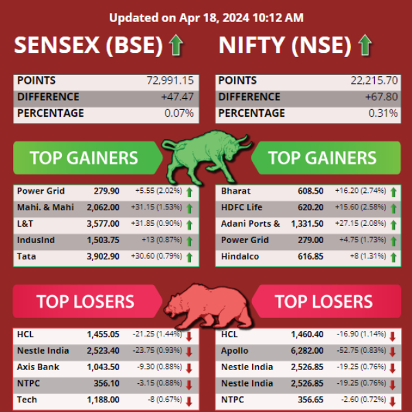 Top 5 Gainers and Losers Today