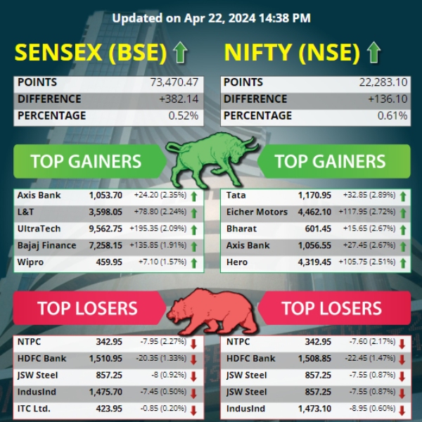Top 5 Gainers and Losers Today