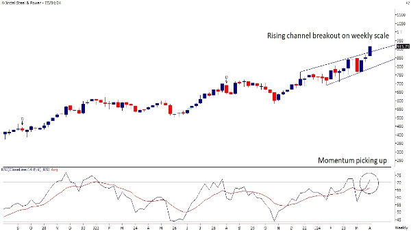 From TATACOMM To Canara Bank; 3 Trade Calls By Motilal Oswal For The Week