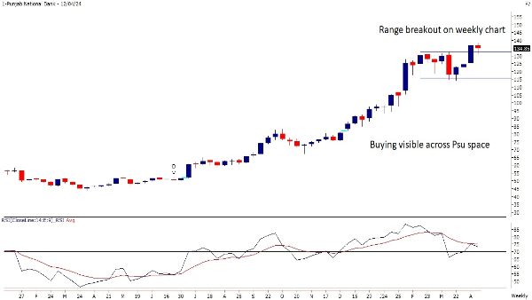 From HAL To PNB: 3 Technical Buy Calls For The Week By Motilal Oswal From HAL To PNB: 3 Technical Buy Calls For The Week By Motilal Oswal