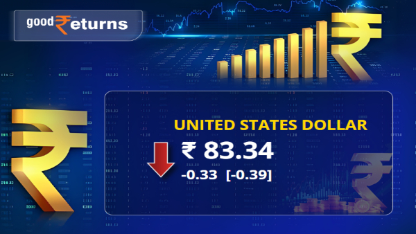 Rupee Declines 0.33 paise against US Dollar