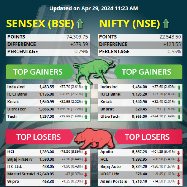 Top 5 Gainers and Losers Today