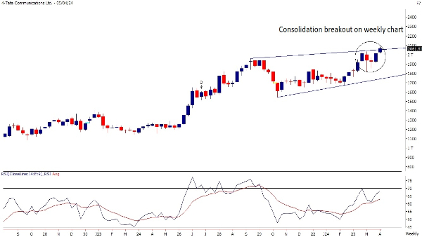 From TATACOMM To Canara Bank; 3 Trade Calls By Motilal Oswal For The Week
