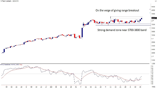 From Trent To HAL: Motilal Oswal Recommends 3 Stocks To Buy This Week