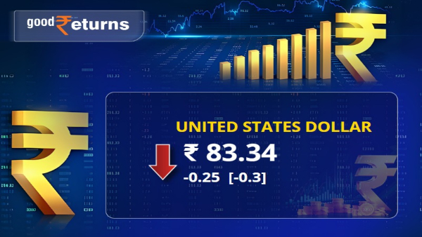 Indian rupee opened above 83 mark vs US Dollar