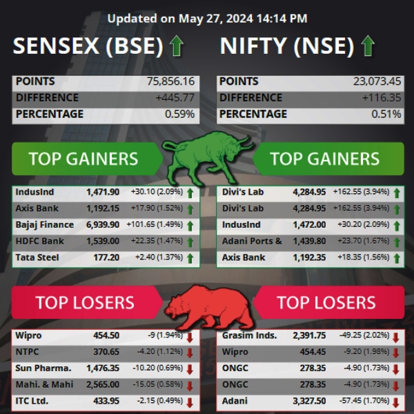Top 5 Gainers and Losers Today