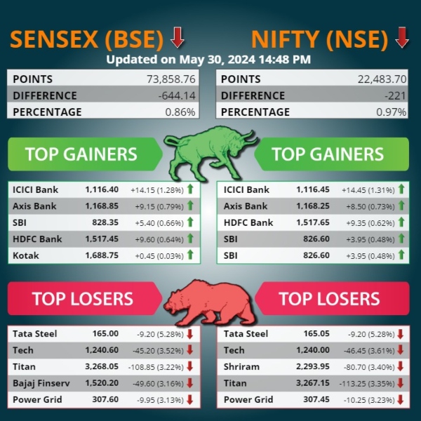 Top 5 Gainers and Losers Today