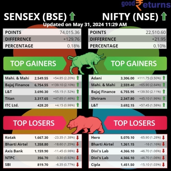 Nifty and Sensex: Top Gainers & Losers