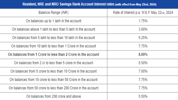 Double Summer Bonanza For Investors As DCB Bank Hikes FD & Savings Account Rates