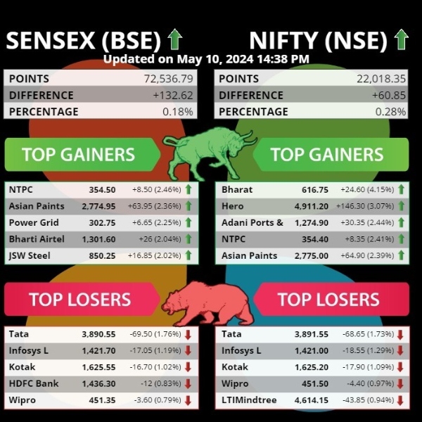 Top 5 Gainers And Losers Today