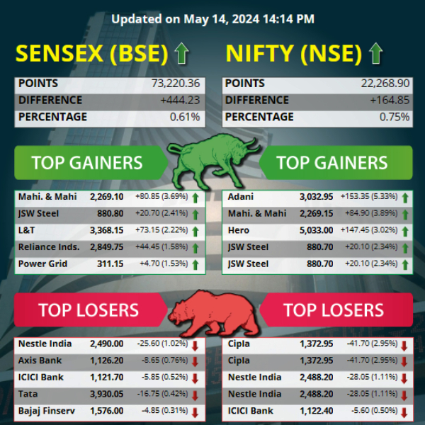 Top 5 Gainers and Losers Today.