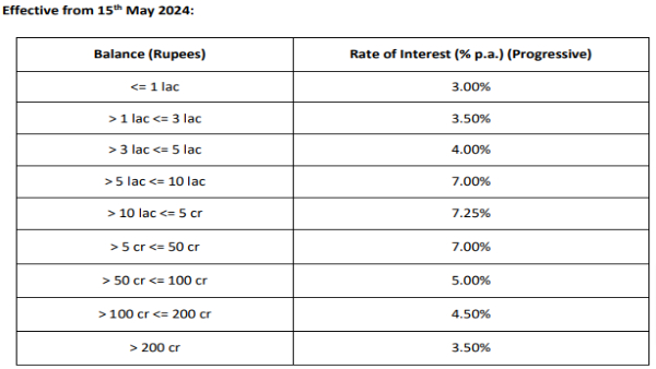 Up To 7.25% On Savings Accounts & 7.90% On FDs: This Bank Hikes Interest Rates