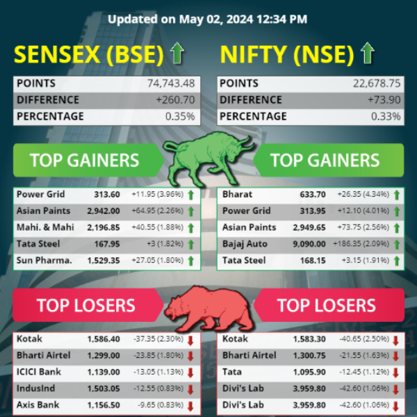 Top 5 Gainers and Losers Today
