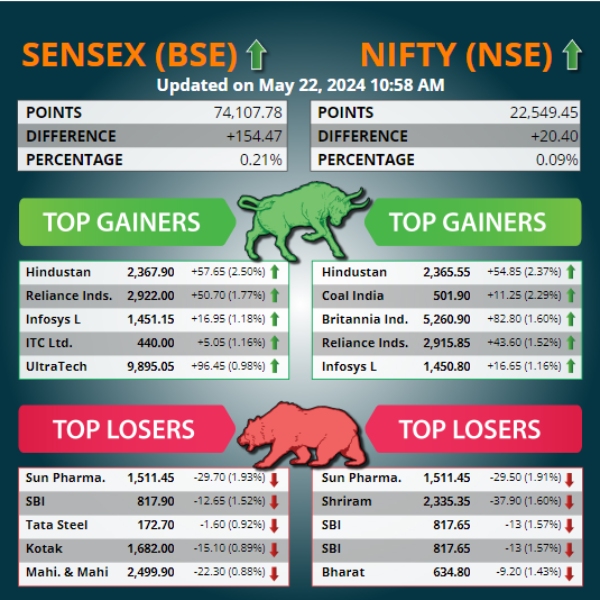Top 5 Gainers and Losers Today