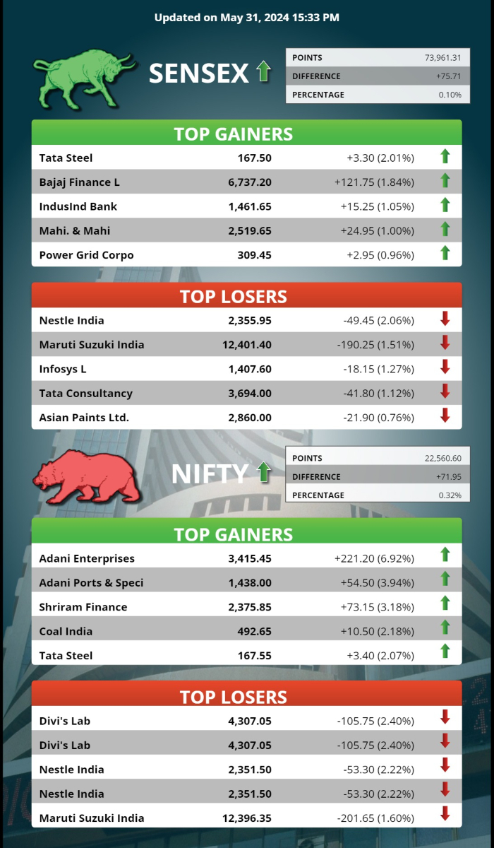 Top Gainers and Losers Today