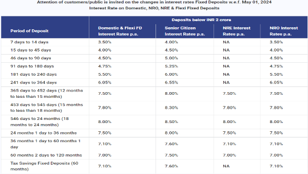 RBL Bank Hikes Fixed Deposit (FD) Interest Rates Effective From Today, May 1