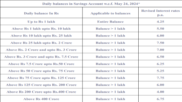 RBL Bank Hikes Interest Rates Up To 7.75% On Savings Accounts: Check Details
