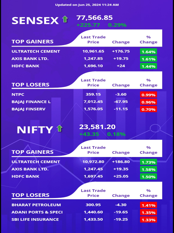 SENSEX and NIFTY: Top Gainers and Losers Today