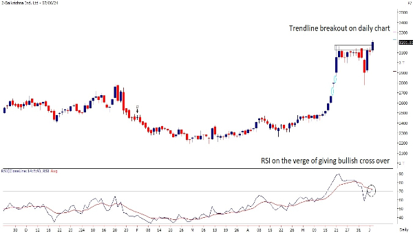 Technical Breakout Stocks: 3 Buy Recommendation By Motilal Oswal For The Week