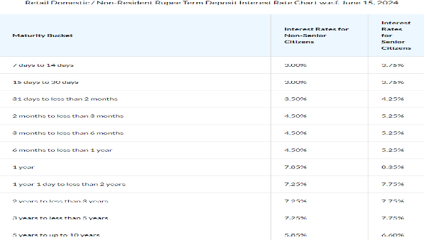 Bandhan Bank FD Rates