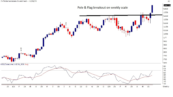 From Titan - Cummins India: Technical Trade Calls For The Week By Motilal Oswal