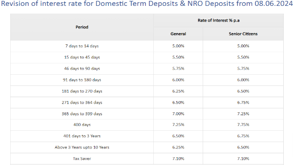 City Union Bank FD Rates