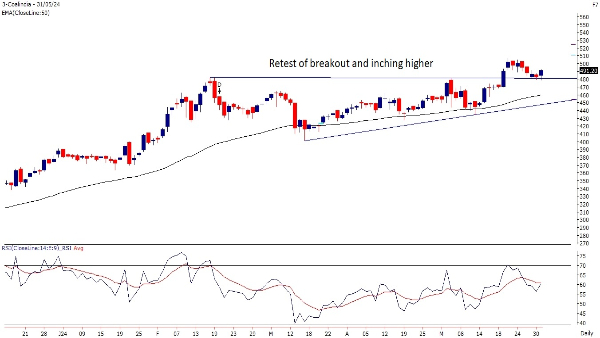 Breakout Stocks: From CIL To Bajaj Auto - 3 Stocks To Buy This Week
