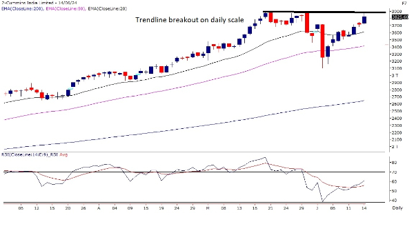 From Titan - Cummins India: Technical Trade Calls For The Week By Motilal Oswal