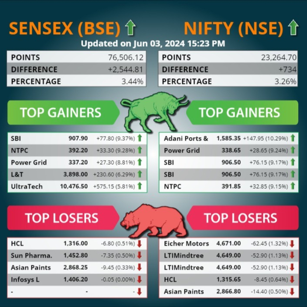 Top 5 Gainers And Losers Today.