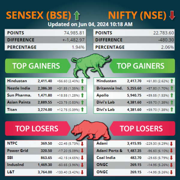 Top 5 Gainers and Losers Today