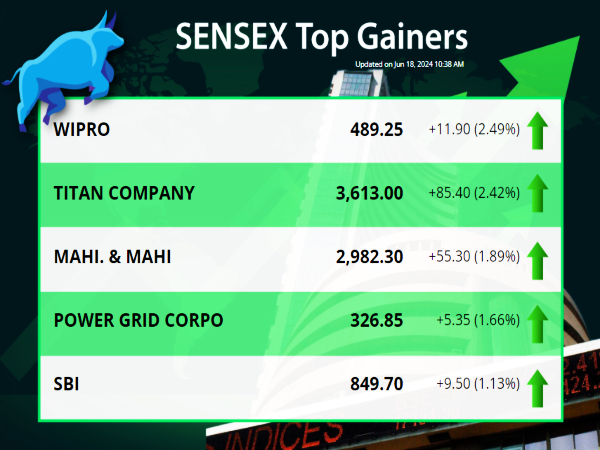 SENSEX Top Gainers Today