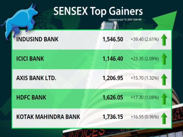 SENSEX Top Gainers