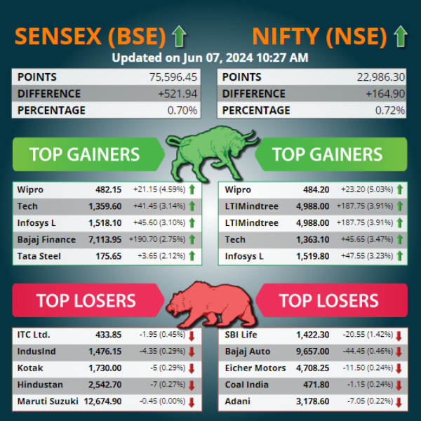 Top 5 Gainers and Losers Today