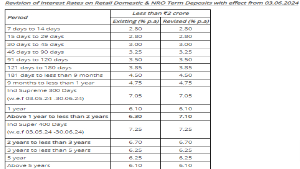 Indian Bank FD Rates