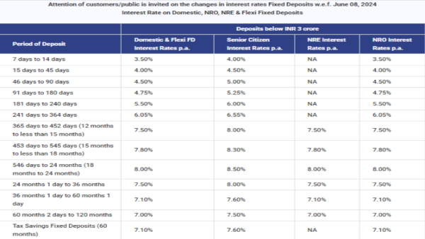 RBL Bank FD Rates