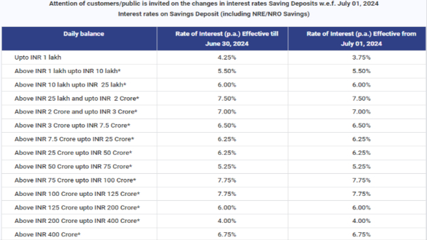 RBL Bank Savings Account Interest Rates