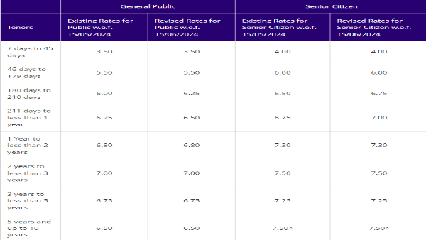 SBI FD Rates