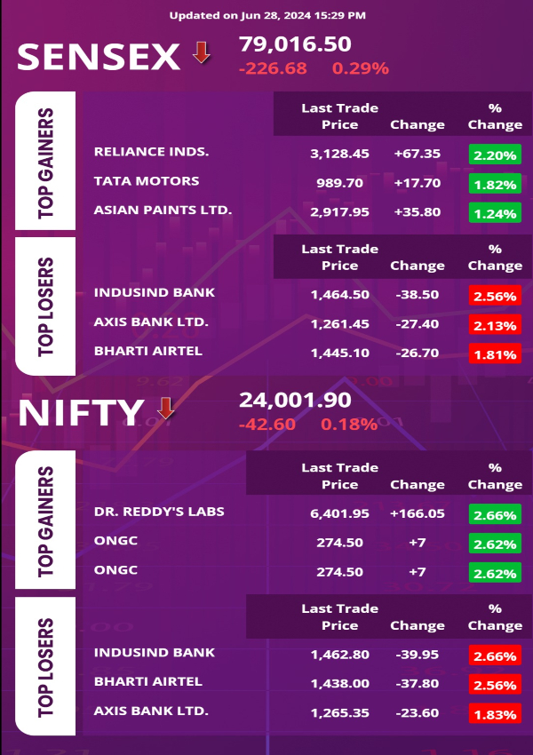 Top Gainers and Losers Today