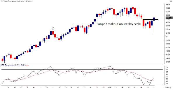 From Titan - Cummins India: Technical Trade Calls For The Week By Motilal Oswal