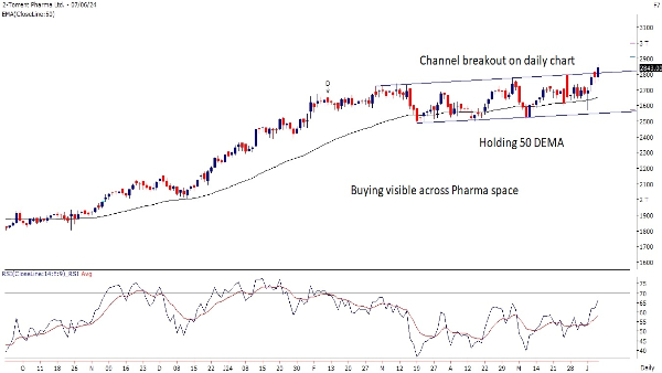 Technical Breakout Stocks: 3 Buy Recommendation By Motilal Oswal For The Week
