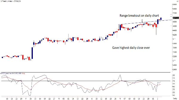 Technical Breakout Stocks: 3 Buy Recommendation By Motilal Oswal For The Week
