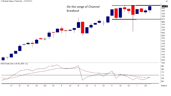 Breakout Stocks: From BHEL - ONGC; Top 3 Picks of Motilal Oswal For The Week