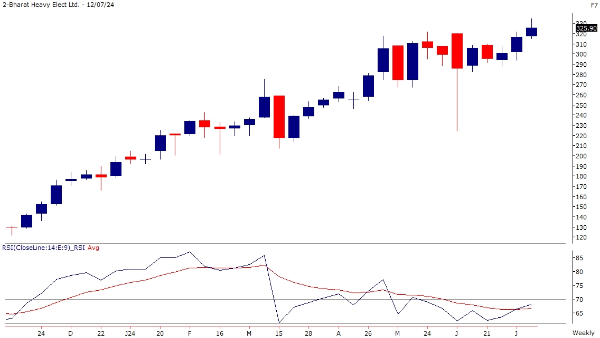 Stocks To Buy Before Budget: From BHEL To ONGC; Top Picks By Motilal Oswal
