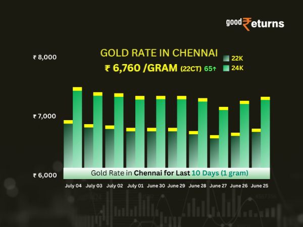 Gold Prices In Chennai July 4: 22k/Gram Gold Prices Rises By Rs 65 To Rs 6760