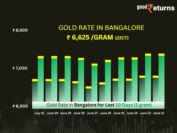 Gold Rate In Bangalore