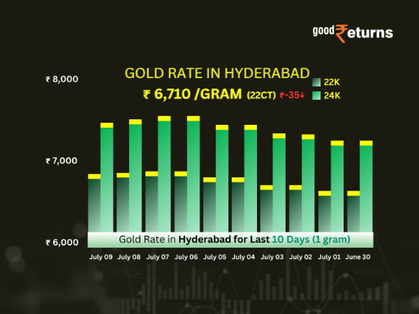 Gold Rate In Hyderabad