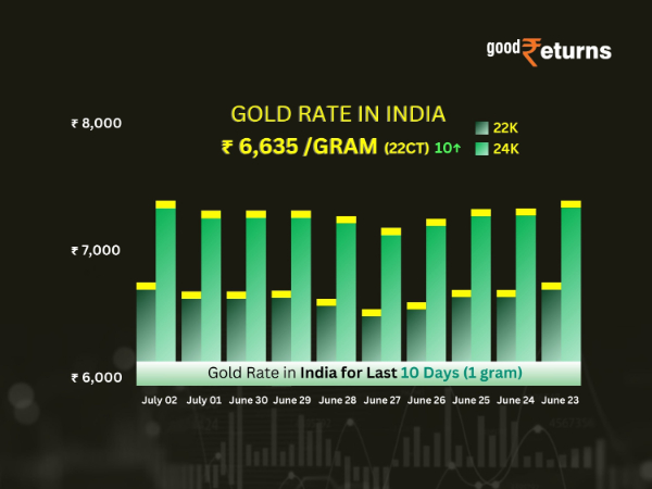 Gold Rate In India